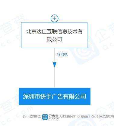 快手關聯(lián)企業(yè)成立廣告公司,從事網上廣告等業(yè)務