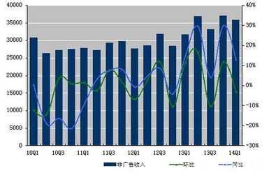 圖解新浪財報 q1凈虧損3320萬美元 同比擴大