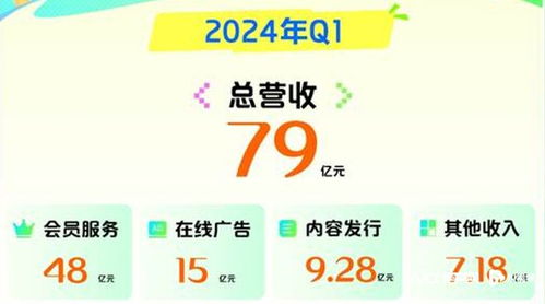 愛奇藝一季度會(huì)員收入同比下降13 ,取消每季度公布會(huì)員數(shù)
