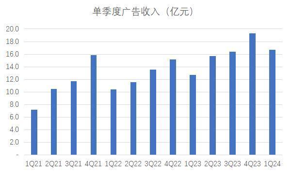 盈利前夕的b站,廣告業務是最大驚喜